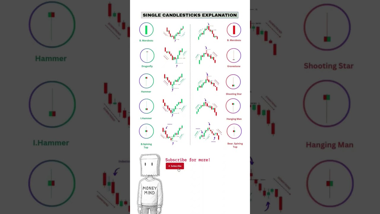 Chart Patterns Single Single candlestick patterns explanation for beginners #trading #learn # ...