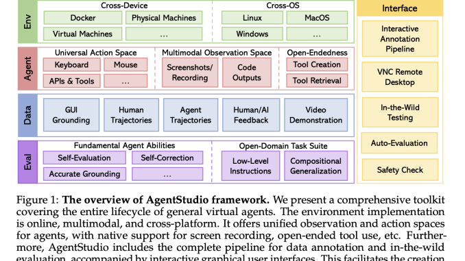 AgentStudio: An Open Toolkit for Developing General-Purpose Agents Capable of Operating in Digital Worlds