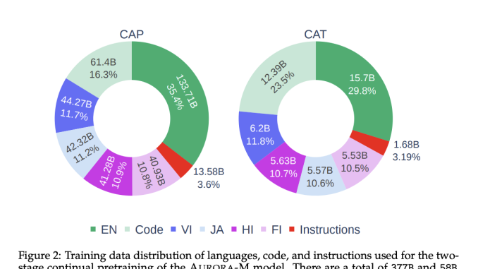 AURORA-M: A 15B Parameter Multilingual Open-Source AI Model Trained in English, Finnish, Hindi, Japanese, Vietnamese, and Code