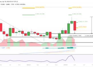 UNI price chart from Tradingview