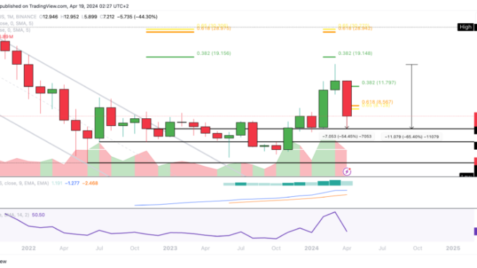 UNI price chart from Tradingview