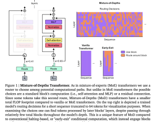 Google DeepMind Presents Mixture-of-Depths: Optimizing Transformer Models for Dynamic Resource Allocation and Enhanced Computational Sustainability