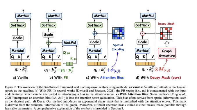 Gradformer: A Machine Learning Method that Integrates Graph Transformers (GTs) with the Intrinsic Inductive Bias by Applying an Exponential Decay Mask to the Attention Matrix