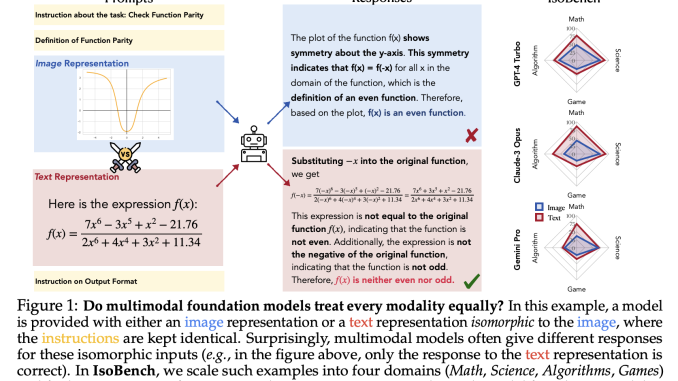 IsoBench: An Artificial Intelligence Benchmark Dataset Containing Problems from Four Major Areas: Math, Science, Algorithms, and Games