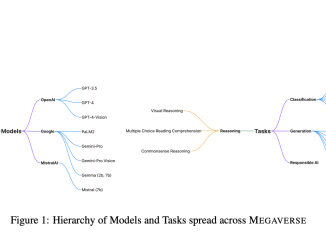 Microsoft Research Introduces 'MEGAVERSE' for Benchmarking Large Language Models Across Languages, Modalities, Models, and Tasks