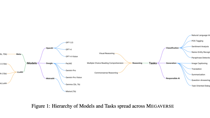 Microsoft Research Introduces 'MEGAVERSE' for Benchmarking Large Language Models Across Languages, Modalities, Models, and Tasks