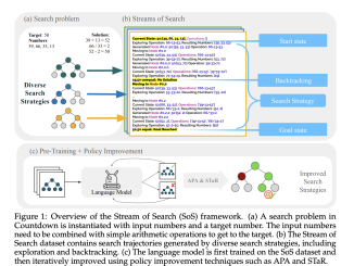 Researchers at Stanford and MIT Introduced the Stream of Search (SoS): A Machine Learning Framework that Enables Language Models to Learn to Solve Problems by Searching in Language without Any External Support
