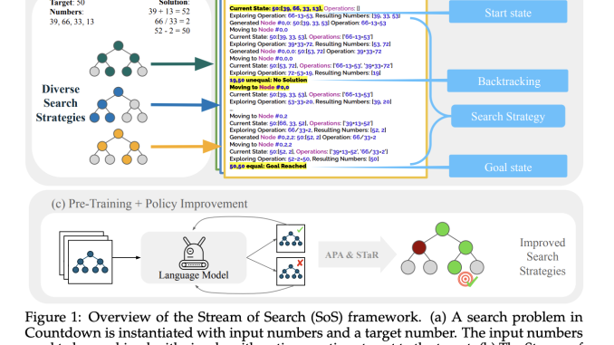 Researchers at Stanford and MIT Introduced the Stream of Search (SoS): A Machine Learning Framework that Enables Language Models to Learn to Solve Problems by Searching in Language without Any External Support