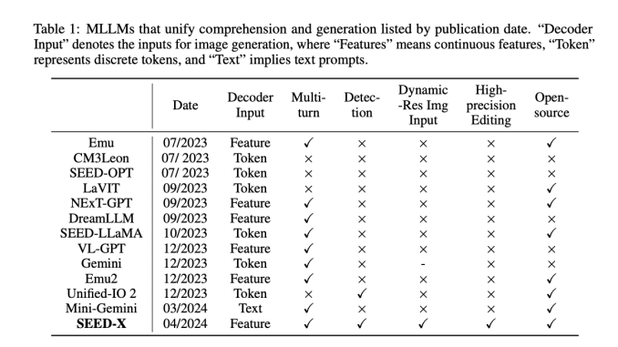 SEED-X: A Unified and Versatile Foundation Model that can Model Multi-Granularity Visual Semantics for Comprehension and Generation Tasks