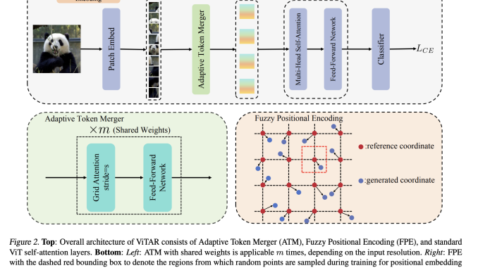 This AI Paper from China Proposes a Novel Architecture Named-ViTAR (Vision Transformer with Any Resolution)