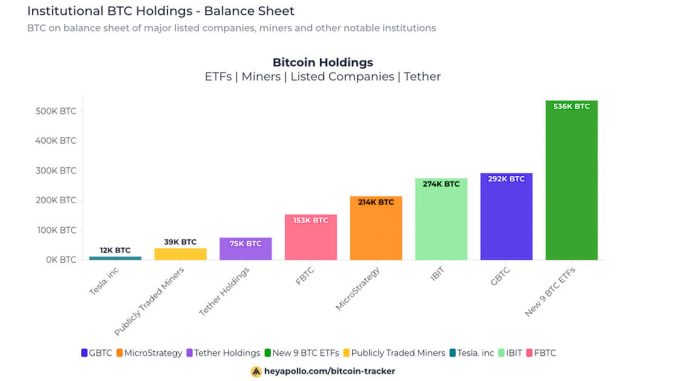 Bitcoin ETFs in the US see $15.7 million in outflows