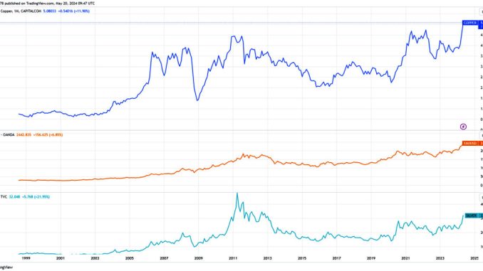 Is Bitcoin the next asset to catch up with the rally?