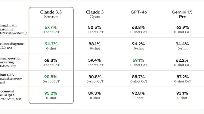 Anthropic AI Releases Claude 3.5: A New AI Model that Surpasses GPT-4o on Multiple Benchmarks While Being 2x Faster than Claude 3 Opus