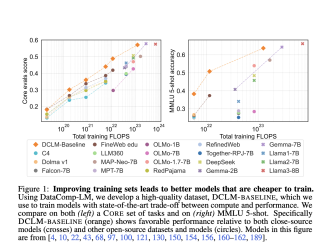 DataComp for Language Models (DCLM): An AI Benchmark for Language Model Training Data Curation