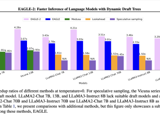 EAGLE-2: An Efficient and Lossless Speculative Sampling Method Achieving Speedup Ratios 3.05x - 4.26x which is 20% - 40% Faster than EAGLE-1