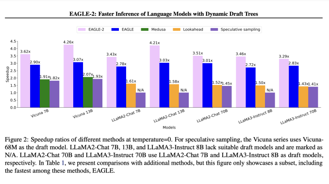 EAGLE-2: An Efficient and Lossless Speculative Sampling Method Achieving Speedup Ratios 3.05x - 4.26x which is 20% - 40% Faster than EAGLE-1