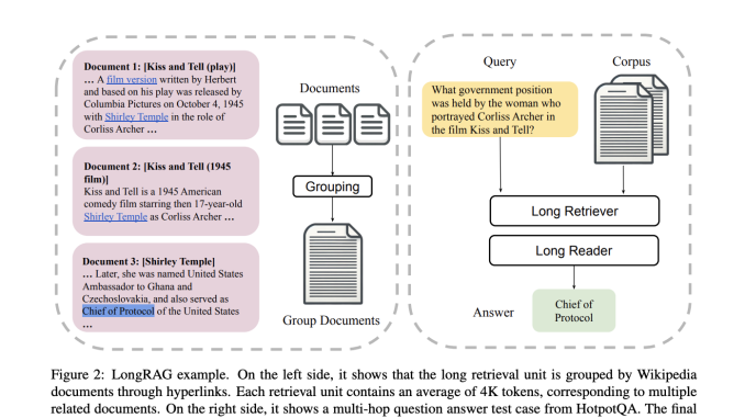 LongRAG: A New Artificial Intelligence AI Framework that Combines RAG with Long-Context LLMs to Enhance Performance