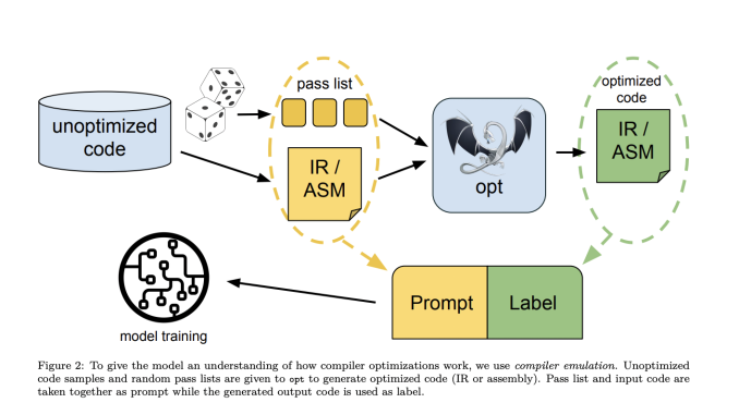 Meta AI Introduces Meta LLM Compiler: A State-of-the-Art LLM that Builds upon Code Llama with Improved Performance for Code Optimization and Compiler Reasoning