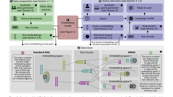 Seeing Through Multiple Lenses: Multi-Head RAG Leverages Transformer Power for Improved Multi-Aspect Document Retrieval