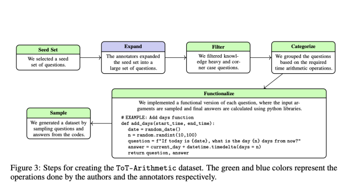 Separating Fact from Logic: Test of Time ToT Benchmark Isolates Reasoning Skills in LLMs for Improved Temporal Understanding