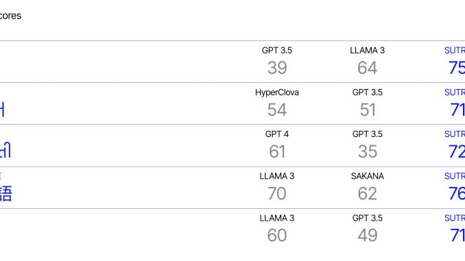 Two AI Releases SUTRA: A Multilingual AI Model Improving Language Processing in Over 30 Languages for South Asian Markets
