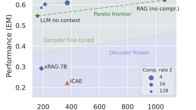 COCOM: An Effective Context Compression Method that Revolutionizes Context Embeddings for Efficient Answer Generation in RAG