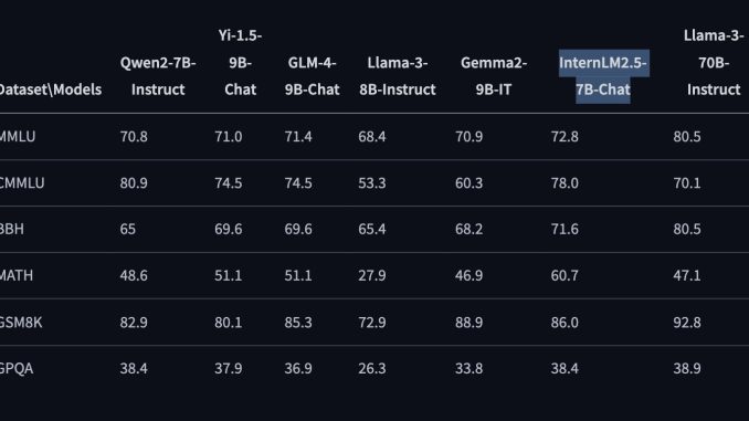 InternLM2.5-7B-Chat: Open Sourcing Large Language Models with Unmatched Reasoning, Long-Context Handling, and Enhanced Tool Use
