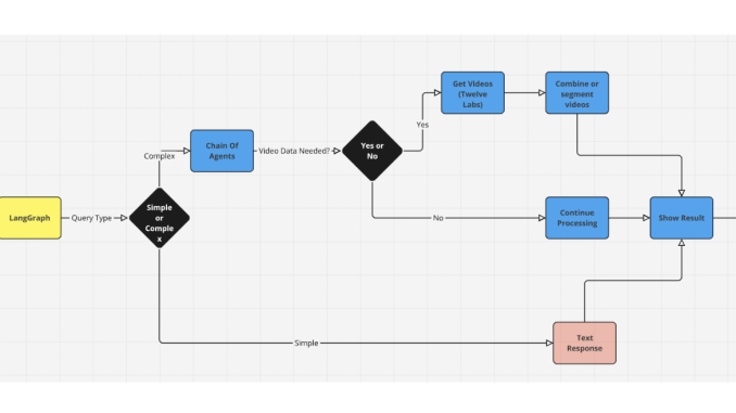 Meet Jockey: A Conversational Video Agent Powered by LangGraph and Twelve Labs API