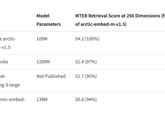 Snowflake-Arctic-Embed-m-v1.5 Released: A 109M Parameters Groundbreaking Text Embedding Model with Enhanced Compression and Performance Capabilities