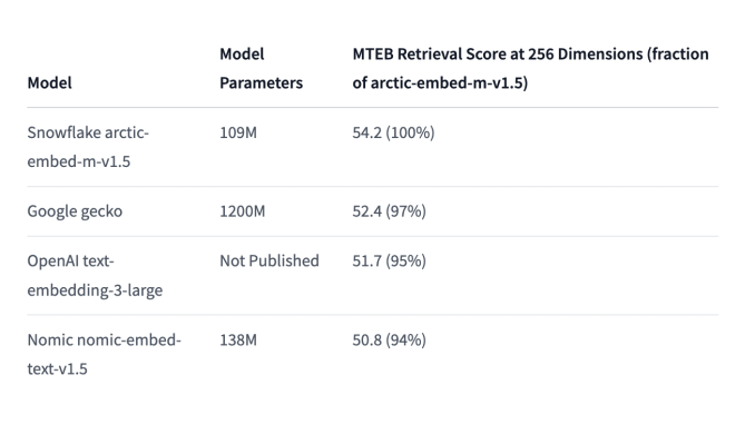 Snowflake-Arctic-Embed-m-v1.5 Released: A 109M Parameters Groundbreaking Text Embedding Model with Enhanced Compression and Performance Capabilities