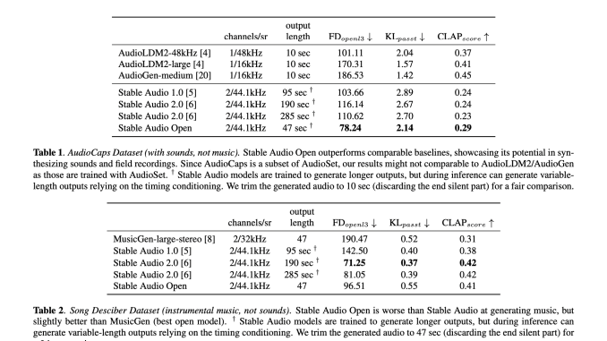 Stability AI Open-Sources Stable Audio Open: An Audio Generation Model with Variable-Length (up to 47s) Stereo Audio at 44.1kHz from Text Prompts