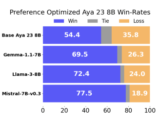 This AI Paper from Cohere for AI Presents a Comprehensive Study on Multilingual Preference Optimization