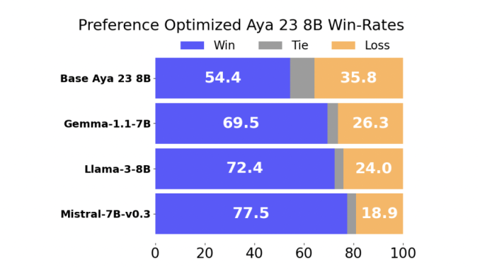 This AI Paper from Cohere for AI Presents a Comprehensive Study on Multilingual Preference Optimization