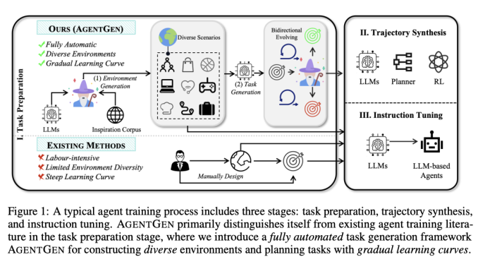 AgentGen: Automating Environment and Task Generation to Enhance Planning Abilities in LLM-Based Agents with 592 Environments and 7,246 Trajectories