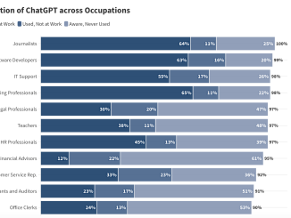 Economists from the University of Chicago Present a Study on the Adoption of ChatGPT