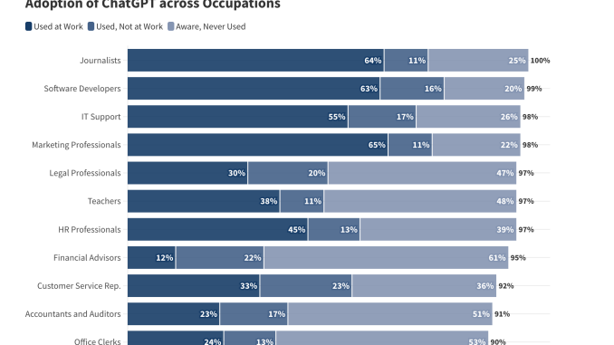 Economists from the University of Chicago Present a Study on the Adoption of ChatGPT