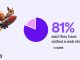 Sanlo survey says 81% of mobile gamers are aware of web shops
