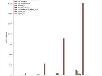 Vectorlite v0.2.0 Released: Fast, SQL-Powered, in-Process Vector Search for Any Language with an SQLite Driver