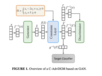 AdvDGMs: Enhancing Adversarial Robustness in Tabular Machine Learning by Incorporating Constraint Repair Layers for Realistic and Domain-Specific Attack Generation