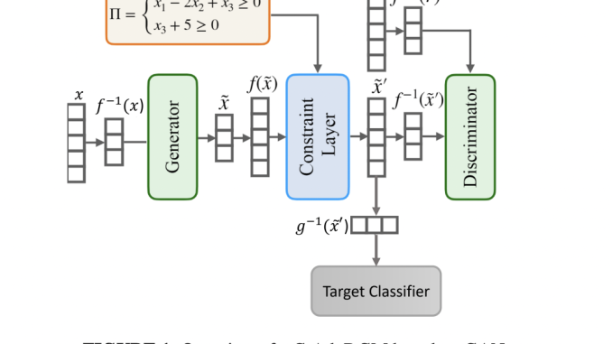 AdvDGMs: Enhancing Adversarial Robustness in Tabular Machine Learning by Incorporating Constraint Repair Layers for Realistic and Domain-Specific Attack Generation
