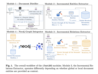 How Can We Convert Unstructured Text into Actionable Knowledge? This AI Paper Unveils iText2KG for Incremental Knowledge Graphs Construction Using Large Language Models