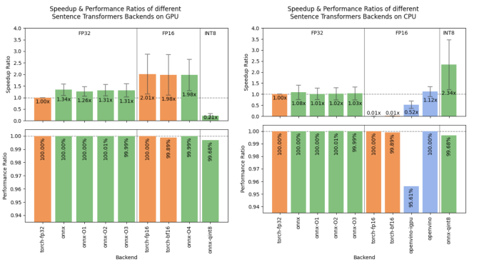 From ONNX to Static Embeddings: What Makes Sentence Transformers v3.2.0 a Game-Changer?