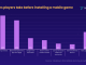 Mobile gaming will see new innovation in monetization in 2025 | Mistplay