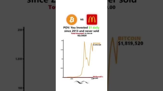Bitcoin Vs Mc donald since 2013 #crypto #bitcoin #cryptonews #cryptocurrency #crypcurrencey #btc #pi