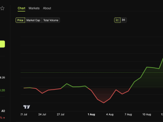 Ethereum (ETH) Price Performance