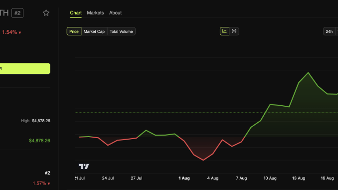 Ethereum (ETH) Price Performance