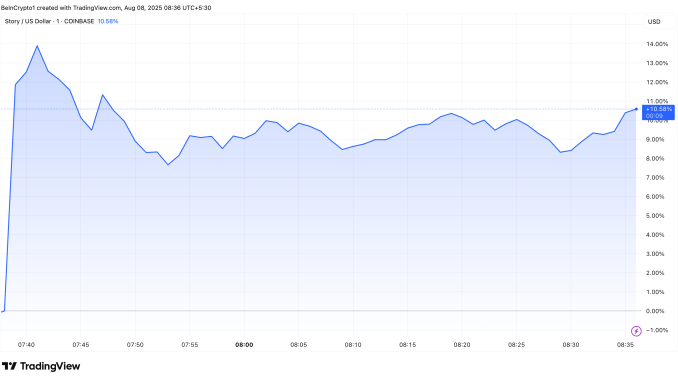 Story (IP) Price Rise After Upbit Listing
