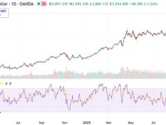 Gold set to surpass $4,000 per ounce amid booming retail demand