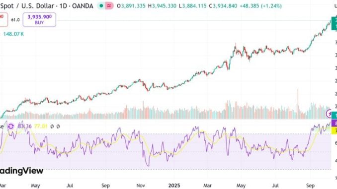 Gold set to surpass $4,000 per ounce amid booming retail demand