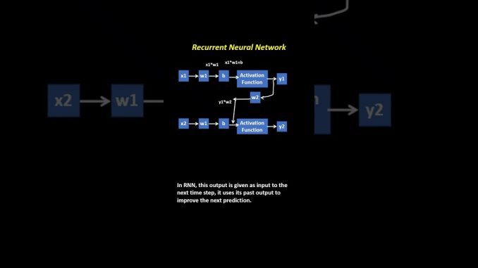 Master Recurrent Neural Networks (RNN) in 30 Seconds | Simple Visual Explanation for Beginners #RNN